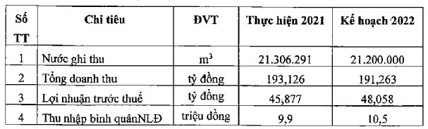 Kế hoạch nâng cấp nhà máy nước Tháp Chàm, Cấp nước Ninh Thuận (NNT) đặt mục tiêu lợi nhuận năm 2022 tăng 5% - Ảnh 1.