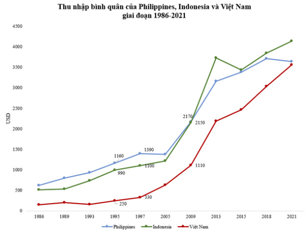 Kể từ năm 1986, để vượt ngưỡng thu nhập thấp, Philippines mất 9 năm, Indonesia mất 11 năm, Việt Nam thì sao? - Ảnh 1.