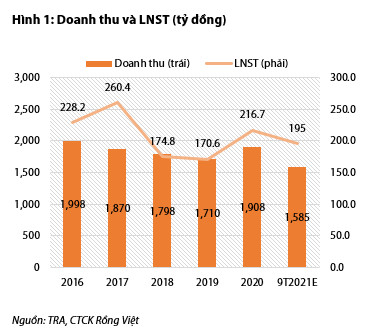 Kênh OTC tăng trưởng tích cực, Traphaco ước lãi 9 tháng đạt 195 tỷ đồng, tăng trưởng 38% so với cùng kỳ 2020 - Ảnh 1.