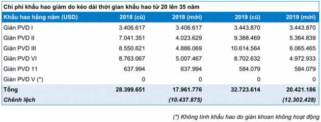 Kéo dài thời gian khấu hao giàn khoan, lợi nhuận PVD sẽ được hỗ trợ tích cực trong dài hạn - Ảnh 1.