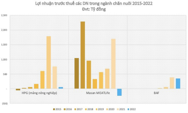 Kết lại năm 2022 nuôi heo của các đại gia: ThaiHoldings nhảy vào đúng lúc thị trường xuống, Hoà Phát năm thứ 3 tăng trưởng âm, Dabaco và BaF bất ngờ báo lỗ - Ảnh 2.