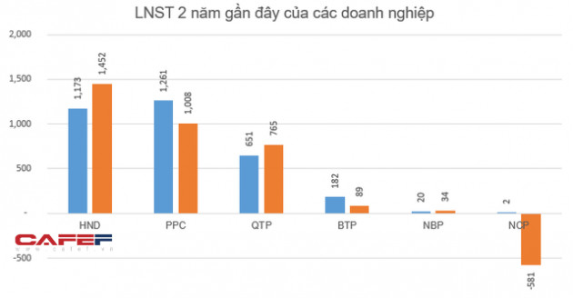 Kết quả kinh doanh ngành nhiệt điện: Bất ngờ, quán quân về lợi nhuận đã đổi chủ - Ảnh 2.