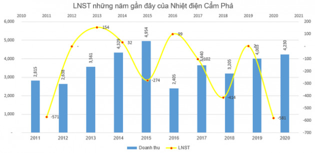 Kết quả kinh doanh ngành nhiệt điện: Bất ngờ, quán quân về lợi nhuận đã đổi chủ - Ảnh 5.