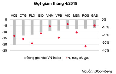 Kết quả kinh doanh và chỉ số vĩ mô quý 1/2018 đều tích cực, vì sao thị trường chứng khoán cứ lao dốc? - Ảnh 1.