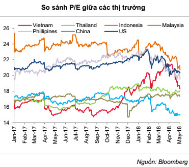 Kết quả kinh doanh và chỉ số vĩ mô quý 1/2018 đều tích cực, vì sao thị trường chứng khoán cứ lao dốc? - Ảnh 2.