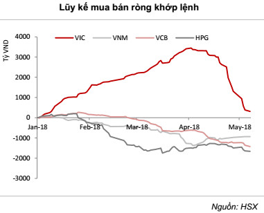 Kết quả kinh doanh và chỉ số vĩ mô quý 1/2018 đều tích cực, vì sao thị trường chứng khoán cứ lao dốc? - Ảnh 3.