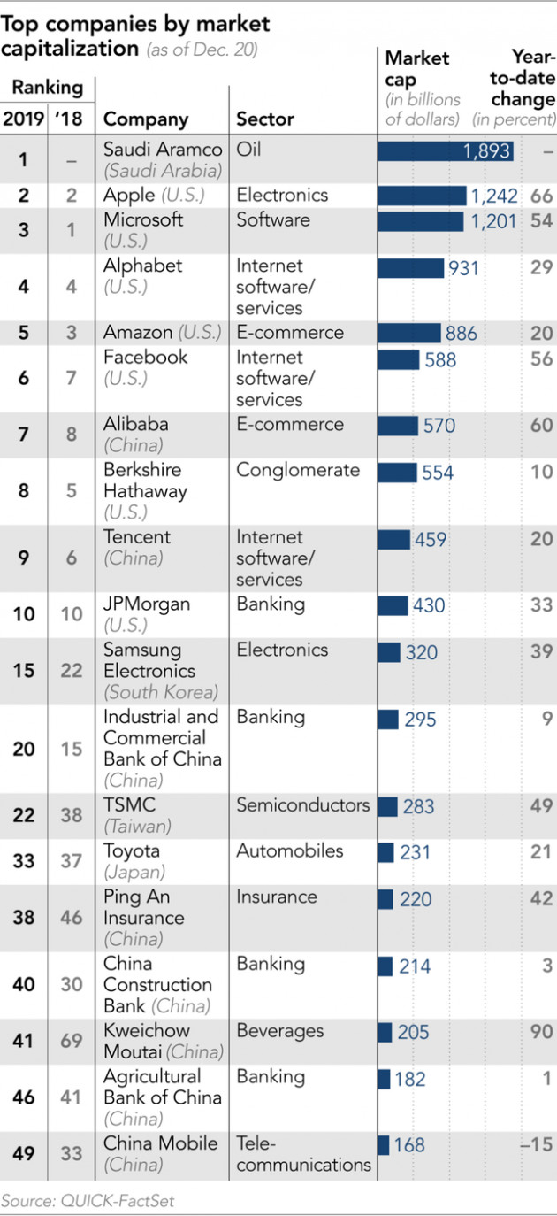 Kết thúc năm 2019 đầy ngọt ngào của Alibaba: Lần đầu tiên trở thành công ty vốn hóa lớn nhất châu Á, giá trị thị trường vượt ngưỡng 570 tỷ USD - Ảnh 1.