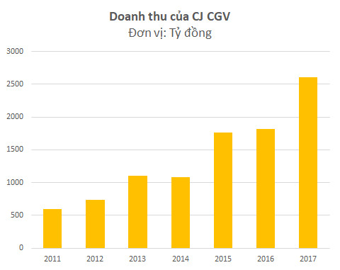 Kẹt tiền, Phương Nam buộc phải thoái vốn khỏi chuỗi rạp CGV với mức giá rẻ như cho? - Ảnh 1.