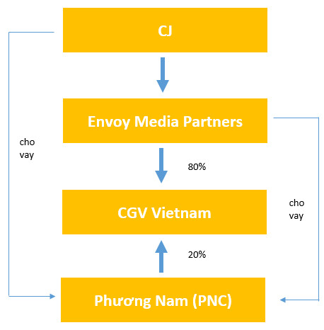 Kẹt tiền, Phương Nam buộc phải thoái vốn khỏi chuỗi rạp CGV với mức giá rẻ như cho? - Ảnh 2.