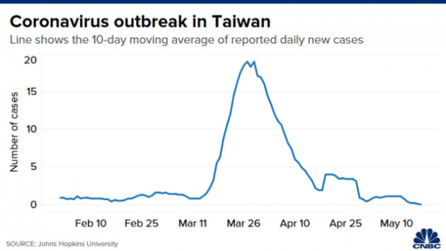 Khả năng kiểm soát Covid-19 của Việt Nam ra sao khi đặt cạnh Hong Kong và Đài Loan? - Ảnh 2. Khả năng kiểm soát Covid-19 của Việt Nam ra sao khi đặt cạnh Hong Kong và Đài Loan? - Ảnh 2.