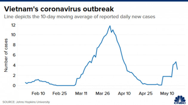 Khả năng kiểm soát Covid-19 của Việt Nam ra sao khi đặt cạnh Hong Kong và Đài Loan? - Ảnh 4. Khả năng kiểm soát Covid-19 của Việt Nam ra sao khi đặt cạnh Hong Kong và Đài Loan? - Ảnh 4.