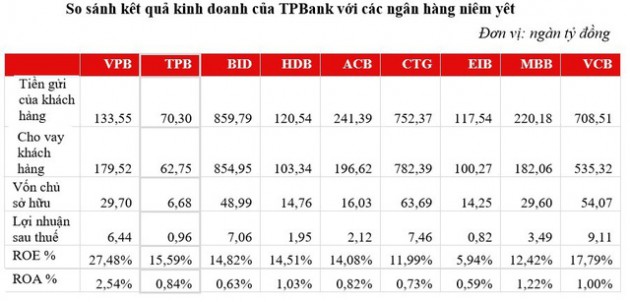 Khả năng sinh lời của TPBank cao hơn so với nhiều ngân hàng lớn