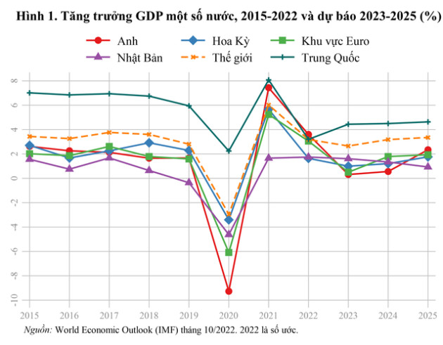 Khả năng suy thoái kinh tế thế giới và kiến nghị đối với Việt Nam - Ảnh 1.