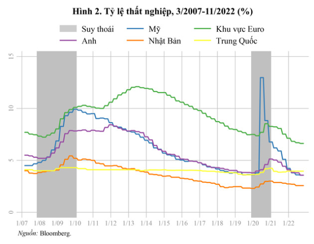 Khả năng suy thoái kinh tế thế giới và kiến nghị đối với Việt Nam - Ảnh 2.