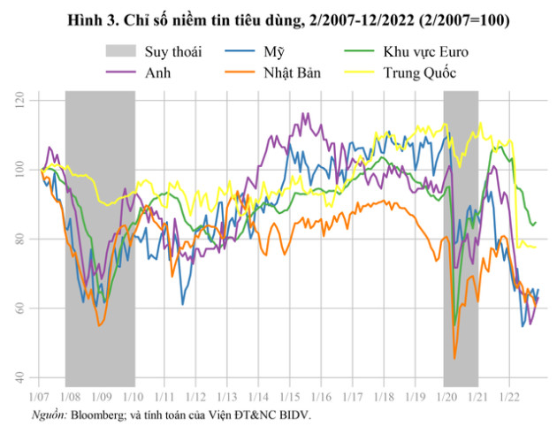 Khả năng suy thoái kinh tế thế giới và kiến nghị đối với Việt Nam - Ảnh 3.