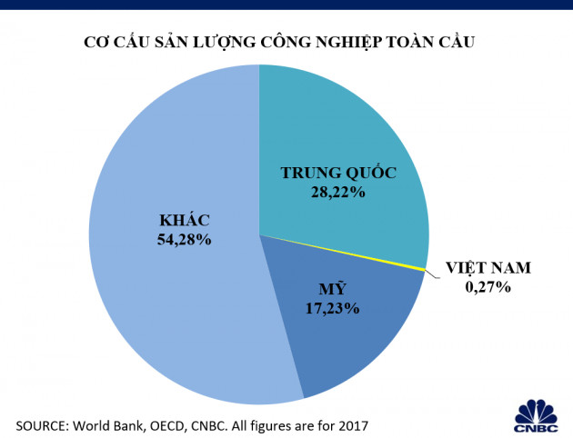 Việt Nam chỉ chiếm một phần nhỏ trong cơ cấu sản lượng công nghiệp toàn cầu. (Ảnh: CNBC/World Bank, OECD, CNBC)