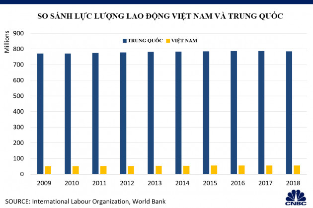 Việt Nam sở hữu một lực lượng lao động trẻ và đang phát triển, nhưng qui mô lại nhỏ hơn nhiều so với Trung Quốc. (Ảnh: CNBC/Tổ chức Lao động Quốc tế, World Bank)