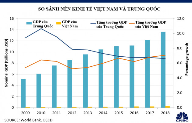 Trong khi tăng trưởng GDP của Trung Quốc chững lại, nền kinh tế Việt Nam vẫn tiếp tục ghi nhận kết quả tốt. (Ảnh: CNBC/World Bank, OECD)