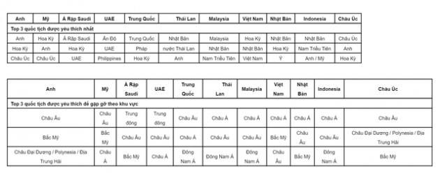 Khảo sát: Khách du lịch Việt Nam thích gặp du khách nước nào nhiều nhất khi đi du lịch? - Ảnh 1.