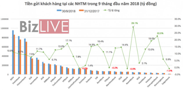 Khách hàng gửi tiền vào ngân hàng nào nhiều nhất 9 tháng qua? - Ảnh 1.