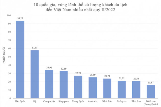 Khách quốc tế đến Việt Nam tăng 13 lần trong quý II so với cùng kỳ, dòng khách từ đâu đổ về nhiều nhất? - Ảnh 1.