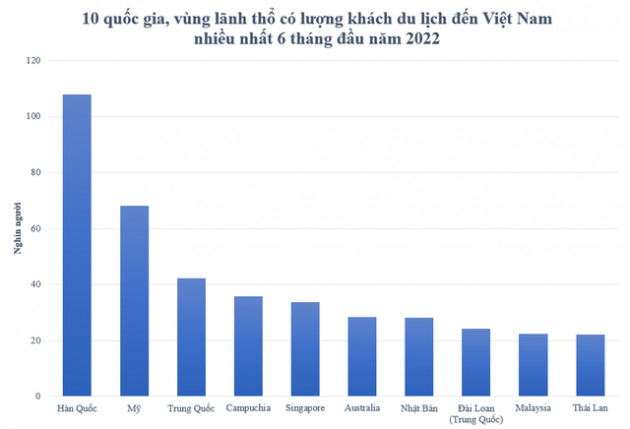 Khách quốc tế đến Việt Nam tăng 13 lần trong quý II so với cùng kỳ, dòng khách từ đâu đổ về nhiều nhất? - Ảnh 2.