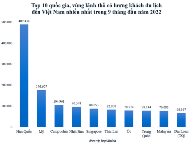 Khách quốc tế đến Việt Nam trong 9 tháng đầu năm tăng 16,4 lần, dòng khách từ đâu đổ về nhiều nhất? - Ảnh 1.