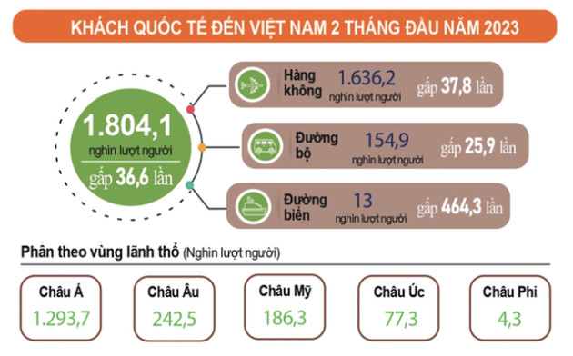 Khách quốc tế tăng mạnh, nhiều tỉnh thành bội thu từ du lịch - Ảnh 1.