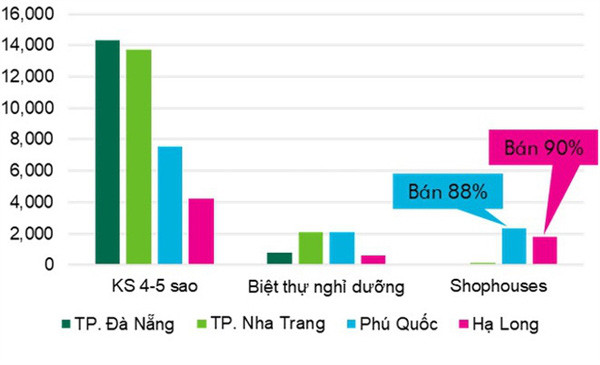 Khách sạn cao cấp ở Phú Quốc tăng trưởng nhanh nhất cả nước - Ảnh 1.