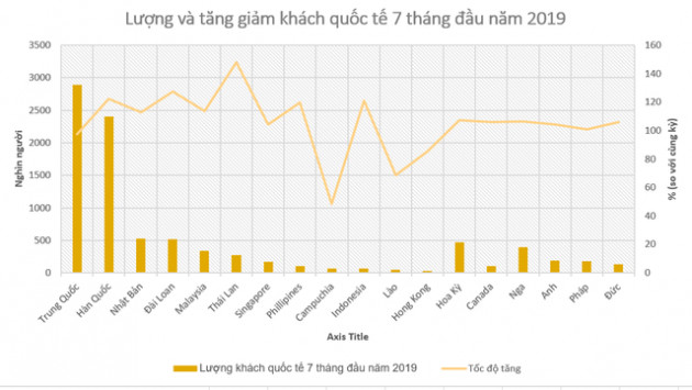 Khách Trung Quốc rời Việt Nam, khách Thái, Hàn, Nhật, Đài Loan và Hoa Kỳ tăng mạnh - Ảnh 1.