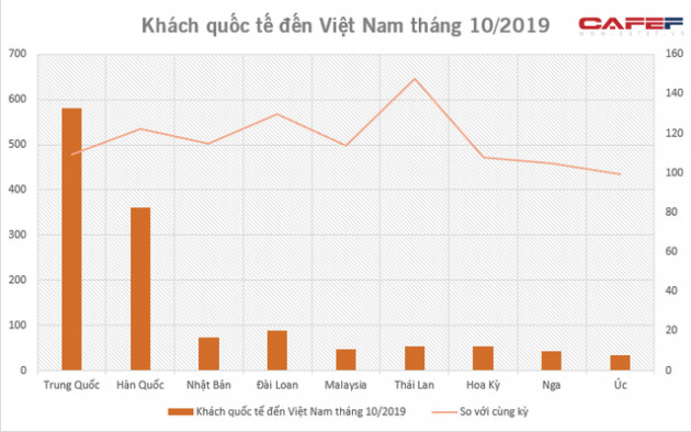 Khách Trung Quốc tăng khá trở lại trong tháng 10 - Ảnh 2.