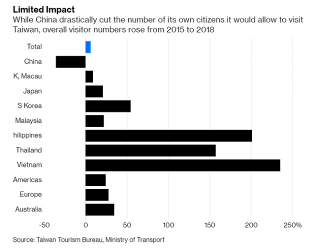 Khách Việt Nam đi Đài Loan tăng mạnh - Ảnh 1.