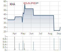 Khahomex (KHA) chia cổ tức bằng tiền tỷ lệ 67%, cổ phiếu KHA tăng trần 2 phiên liên tiếp - Ảnh 1.