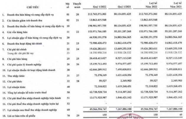 Khải Hoàn Land báo lợi nhuận quý 1/2022 cao gấp 7 lần cùng kỳ nhờ chuyển nhượng bất động sản - Ảnh 1.