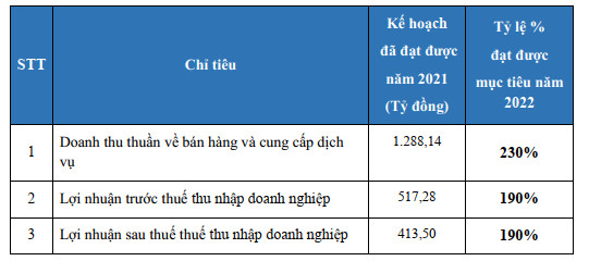 Khải Hoàn Land đặt kế hoạch đầy tham vọng cho năm 2022: Doanh thu tăng 130%, tăng vốn điều lệ lên hơn 10.000 tỷ đồng - Ảnh 1.