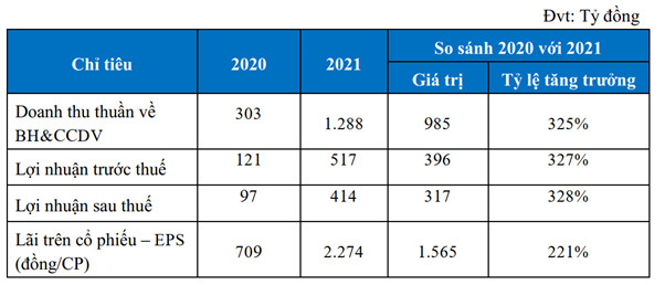 Khải Hoàn Land đặt kế hoạch đầy tham vọng cho năm 2022: Doanh thu tăng 130%, tăng vốn điều lệ lên hơn 10.000 tỷ đồng - Ảnh 2.