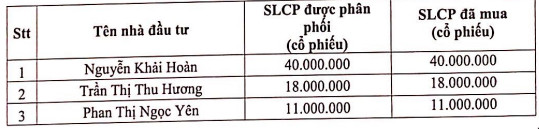 Khải Hoàn Land (KHG) hoàn tất tăng vốn lên 3.188 tỷ đồng, sắp rót thêm vốn vào 3 dự án của bầu Hiển - Ảnh 1.