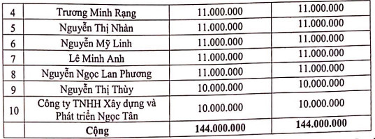 Khải Hoàn Land (KHG) hoàn tất tăng vốn lên 3.188 tỷ đồng, sắp rót thêm vốn vào 3 dự án của bầu Hiển - Ảnh 2.