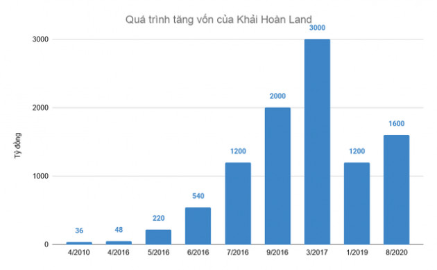 Khải Hoàn Land: Lời lãi khiêm tốn dù tăng vốn phi mã từ 48 tỷ lên 1.600 tỷ với tham vọng vượt qua Đất Xanh, Hưng Thịnh về môi giới - Ảnh 2.