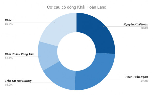 Khải Hoàn Land: Lời lãi khiêm tốn dù tăng vốn phi mã từ 48 tỷ lên 1.600 tỷ với tham vọng vượt qua Đất Xanh, Hưng Thịnh về môi giới - Ảnh 3.