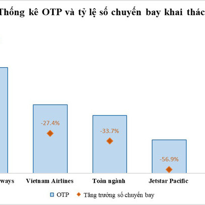 Khai thác tăng 40%, Bamboo Airways bay đúng giờ nhất toàn ngành năm thứ 2 liên tiếp