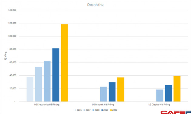 Khai tử mảng mobile, LG vẫn là thế lực ngành sản xuất điện tử tại Việt Nam với hơn 8 tỷ USD doanh thu, lợi nhuận tăng mạnh - Ảnh 1.