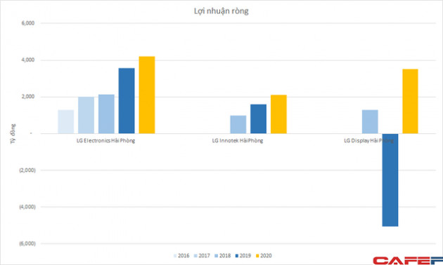 Khai tử mảng mobile, LG vẫn là thế lực ngành sản xuất điện tử tại Việt Nam với hơn 8 tỷ USD doanh thu, lợi nhuận tăng mạnh - Ảnh 2.