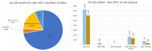 Khan hiếm hàng hóa, hưởng lợi từ chính sách hạn chế xuất khẩu của các nước, Đạm Cà Mau báo lãi kỷ lục quý 4 gần 1.100 tỷ đồng - Ảnh 2.