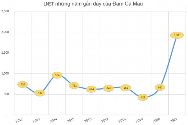 Khan hiếm hàng hóa, hưởng lợi từ chính sách hạn chế xuất khẩu của các nước, Đạm Cà Mau báo lãi kỷ lục quý 4 gần 1.100 tỷ đồng - Ảnh 3.