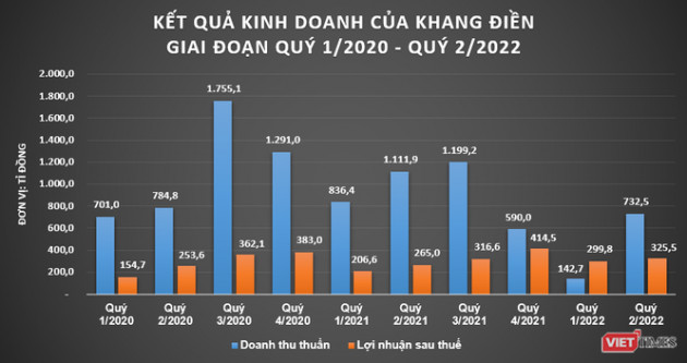 Khang Điền 'hút' 800 tỉ đồng từ trái phiếu