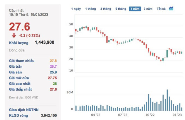 Khang Điền (KDH): Biên lãi gộp giảm mạnh, quý 4 lãi ròng giảm 71% so với cùng kỳ năm trước - Ảnh 3.