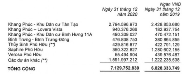 Khang Điền (KDH): Năm 2020 LNST đạt 1.154 tỷ đồng, tăng 26% so với cùng kỳ - Ảnh 1.