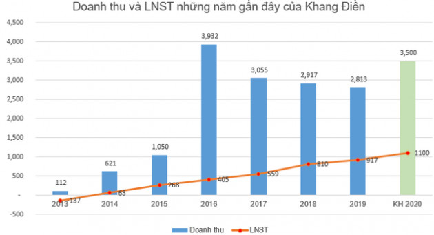 Khang Điền (KDH): Quý 2 lãi 254 tỷ đồng cao gấp 2 lần cùng kỳ - Ảnh 4.