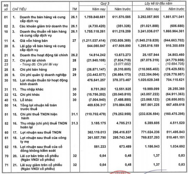 Khang Điền (KDH): Quý 3 lãi 362 tỷ đồng, tăng 22% so với cùng kỳ - Ảnh 2.